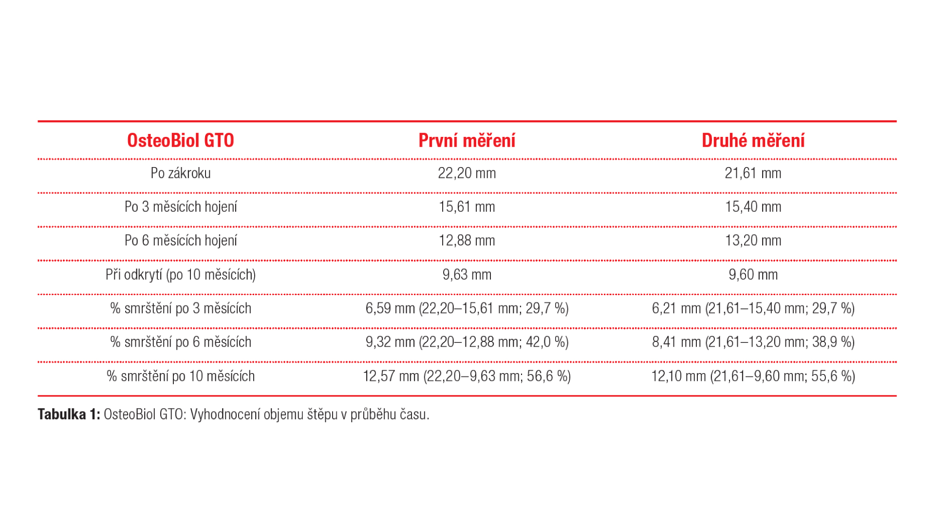 Tabulka 1: OsteoBiol GTO: Vyhodnocení objemu štěpu v průběhu času.